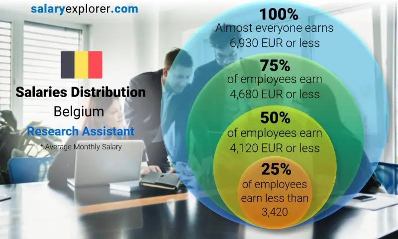 Median and salary distribution Belgium Research Assistant monthly