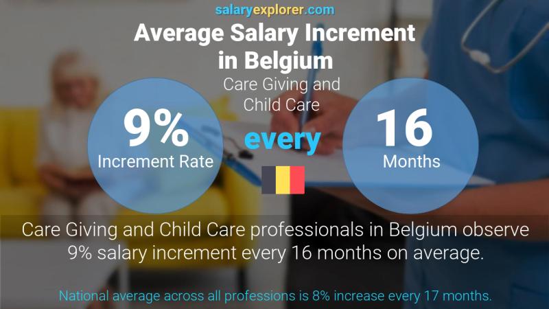 Annual Salary Increment Rate Belgium Care Giving and Child Care