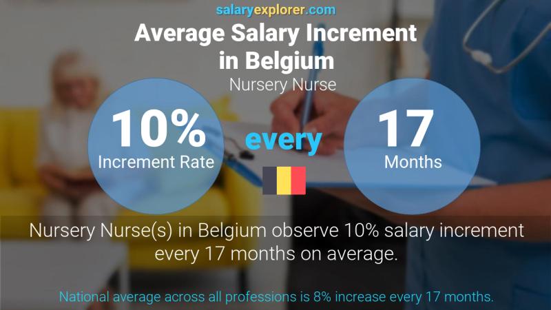 Annual Salary Increment Rate Belgium Nursery Nurse