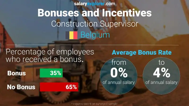 Annual Salary Bonus Rate Belgium Construction Supervisor