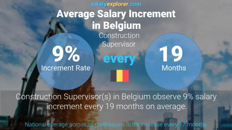 Annual Salary Increment Rate Belgium Construction Supervisor
