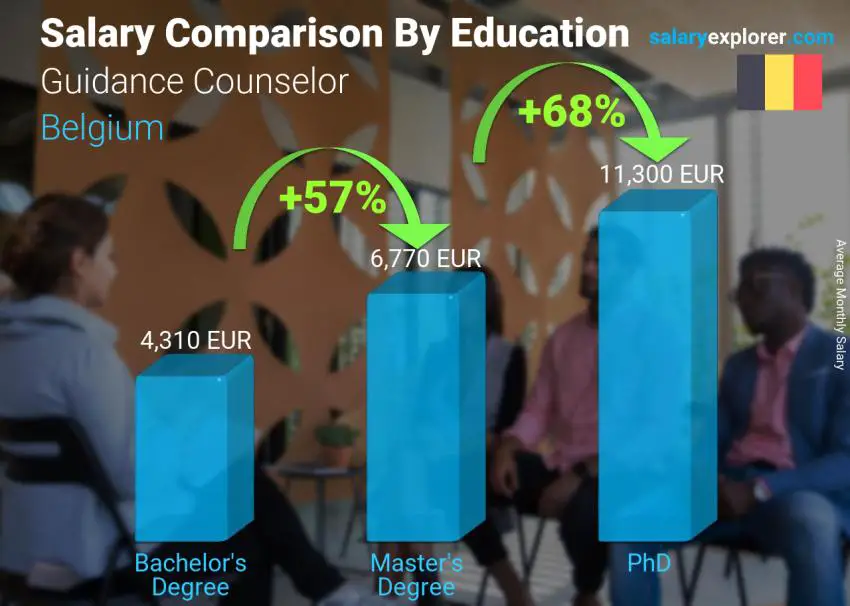 Salary comparison by education level monthly Belgium Guidance Counselor