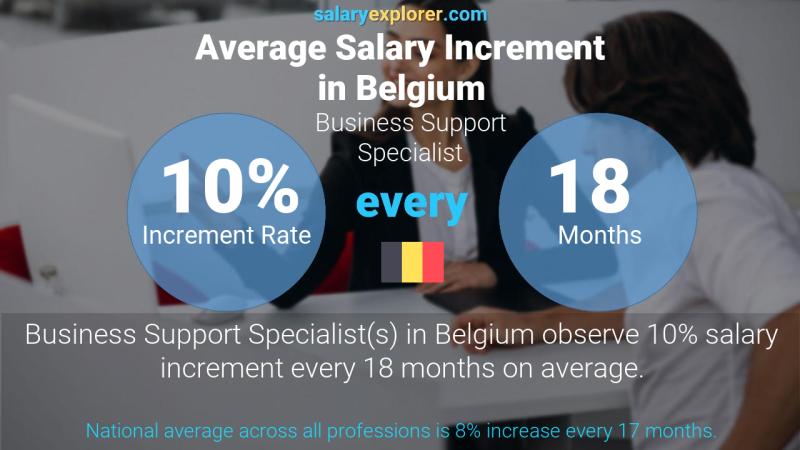 Annual Salary Increment Rate Belgium Business Support Specialist