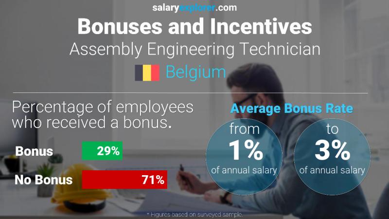 Annual Salary Bonus Rate Belgium Assembly Engineering Technician