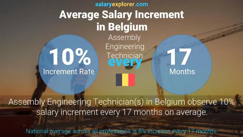 Annual Salary Increment Rate Belgium Assembly Engineering Technician