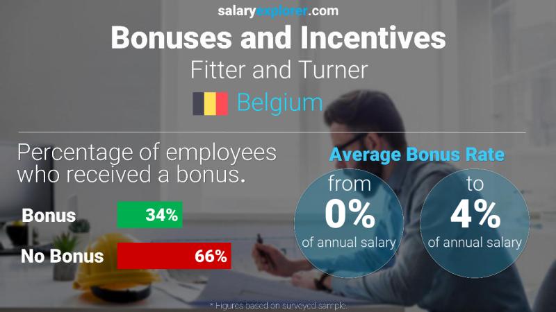 Annual Salary Bonus Rate Belgium Fitter and Turner