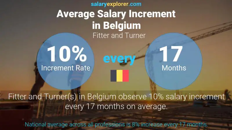 Annual Salary Increment Rate Belgium Fitter and Turner