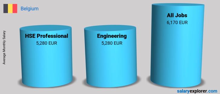 Salary Comparison Between HSE Professional and Engineering monthly Belgium
