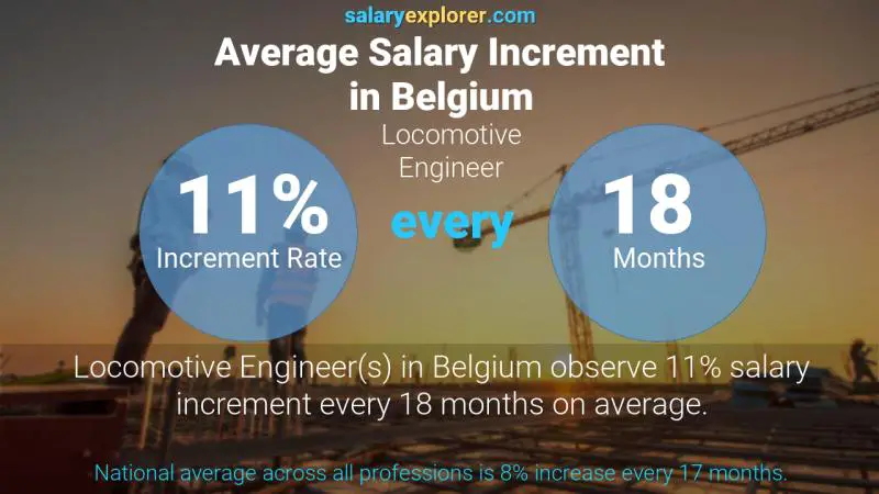 Annual Salary Increment Rate Belgium Locomotive Engineer