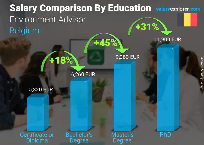 Salary comparison by education level monthly Belgium Environment Advisor