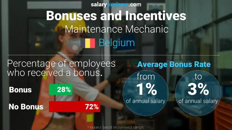 Annual Salary Bonus Rate Belgium Maintenance Mechanic