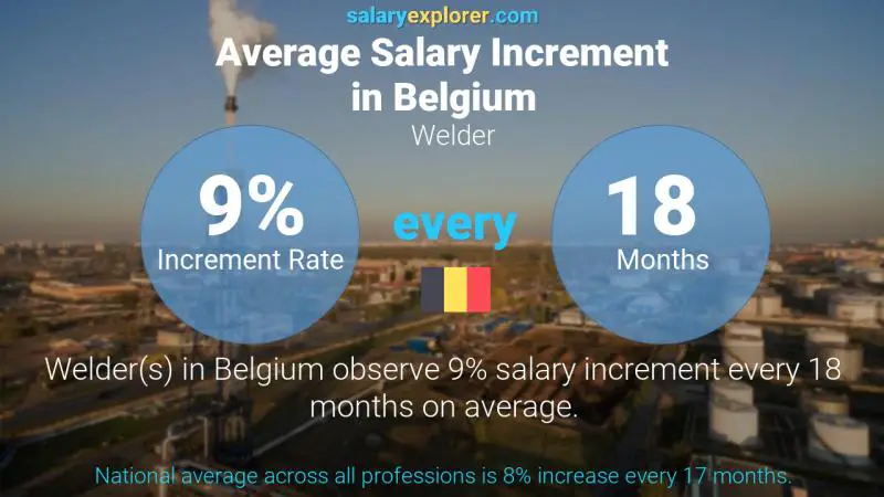 Annual Salary Increment Rate Belgium Welder