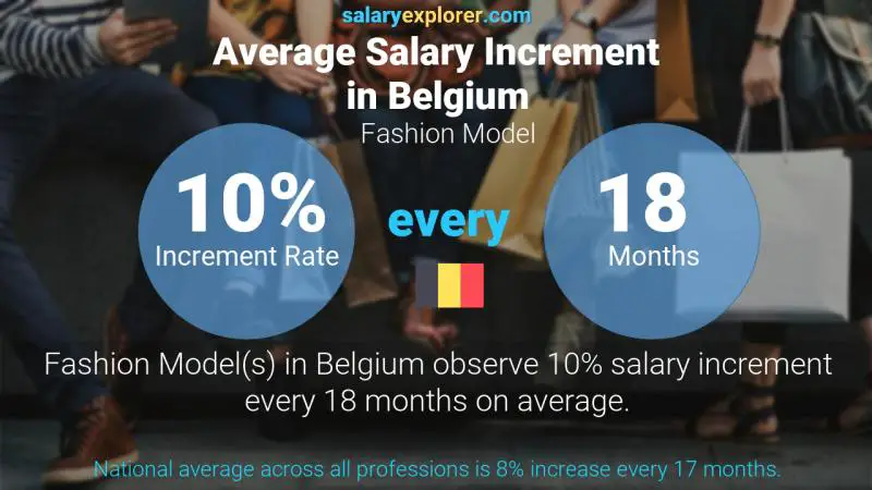 Annual Salary Increment Rate Belgium Fashion Model