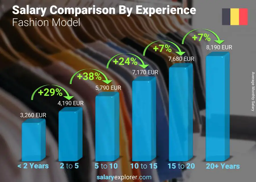 Salary comparison by years of experience monthly Belgium Fashion Model