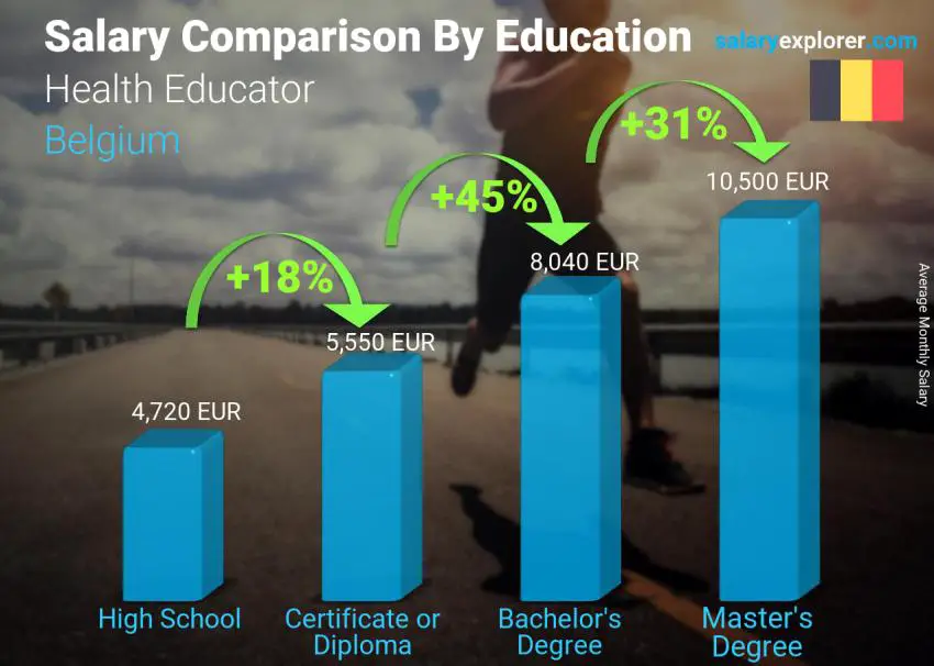 Salary comparison by education level monthly Belgium Health Educator Salary comparison by education level monthly Belgium Health Educator