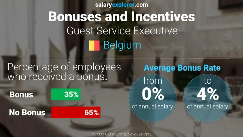 Annual Salary Bonus Rate Belgium Guest Service Executive