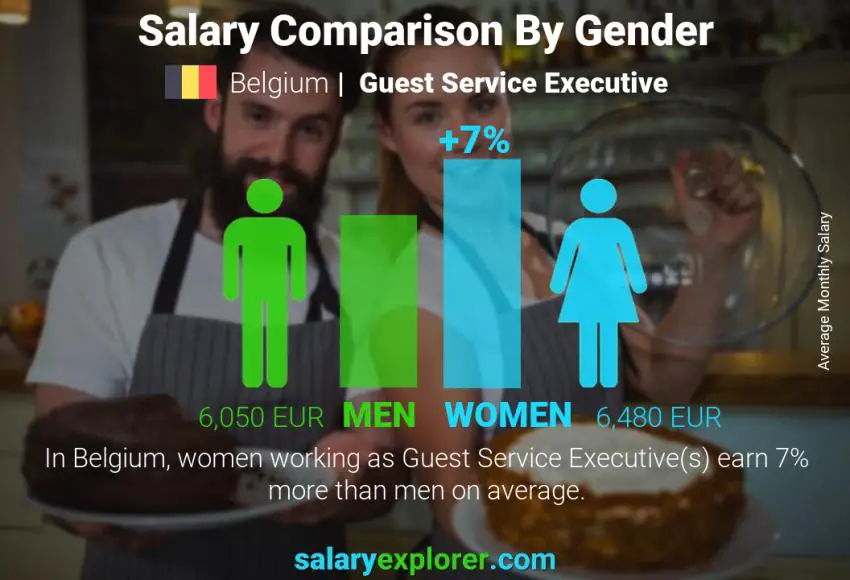 Salary comparison by gender Belgium Guest Service Executive monthly