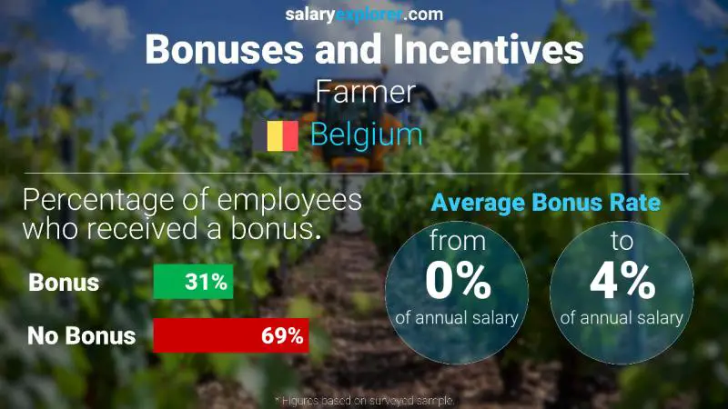 Annual Salary Bonus Rate Belgium Farmer