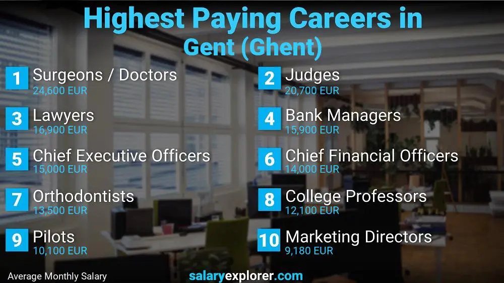 Highest Paying Jobs Gent (Ghent)