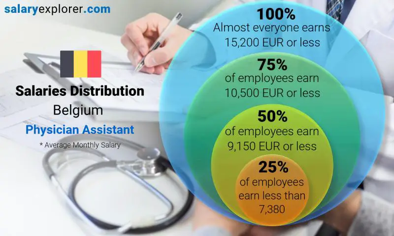 Median and salary distribution Belgium Physician Assistant monthly