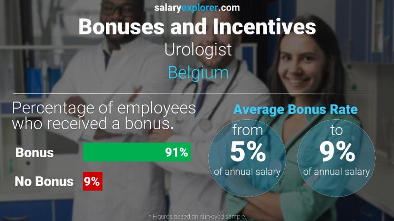 Annual Salary Bonus Rate Belgium Urologist