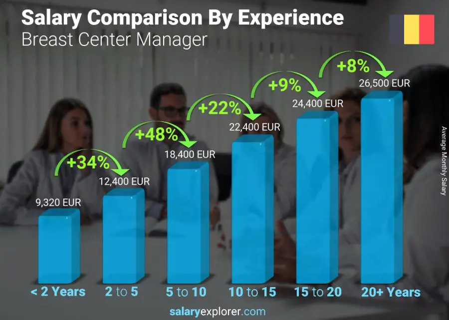 Salary comparison by years of experience monthly Belgium Breast Center Manager