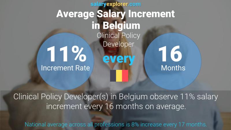 Annual Salary Increment Rate Belgium Clinical Policy Developer