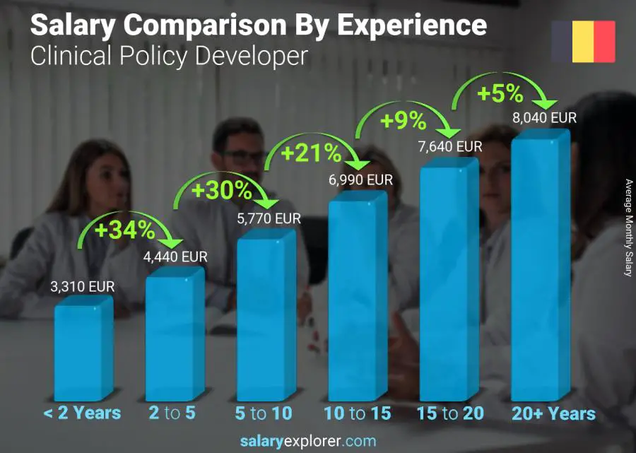 Salary comparison by years of experience monthly Belgium Clinical Policy Developer