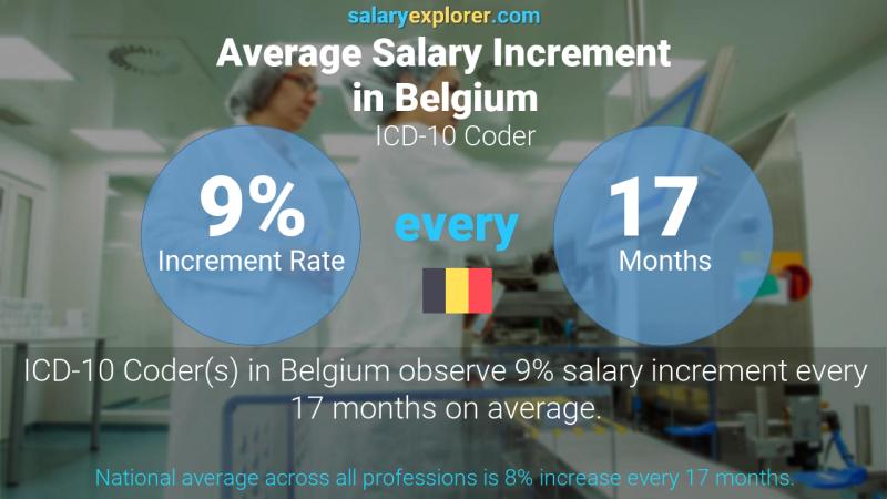 Annual Salary Increment Rate Belgium ICD-10 Coder