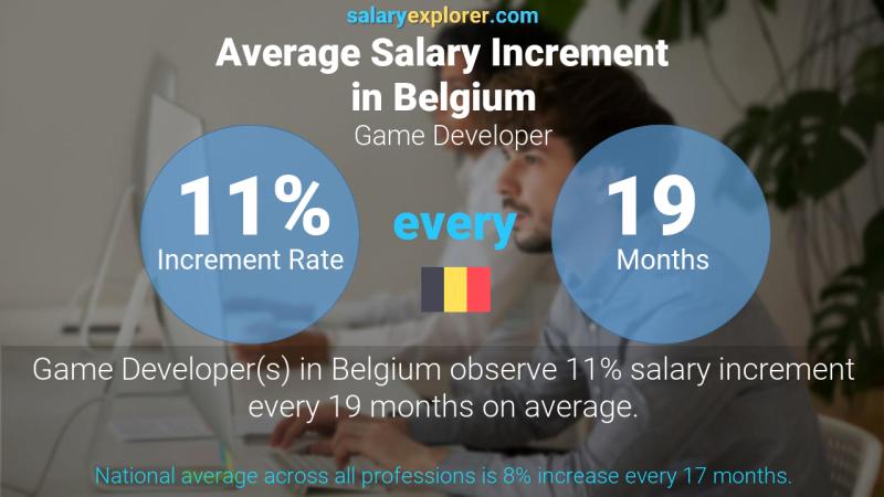 Annual Salary Increment Rate Belgium Game Developer