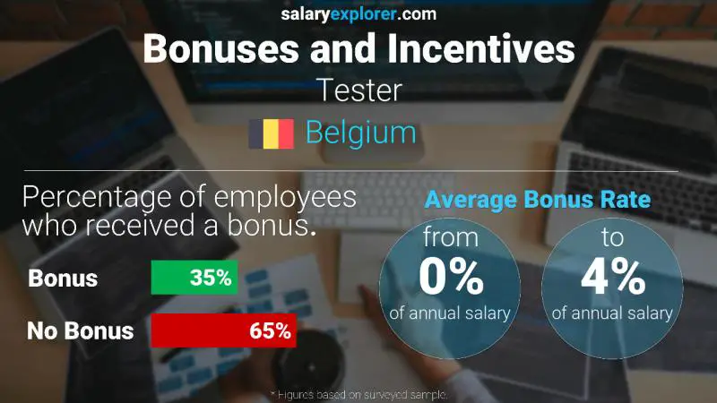 Annual Salary Bonus Rate Belgium Tester