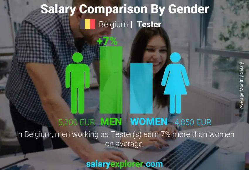 Salary comparison by gender Belgium Tester monthly