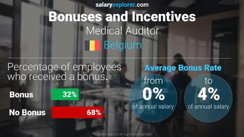 Annual Salary Bonus Rate Belgium Medical Auditor