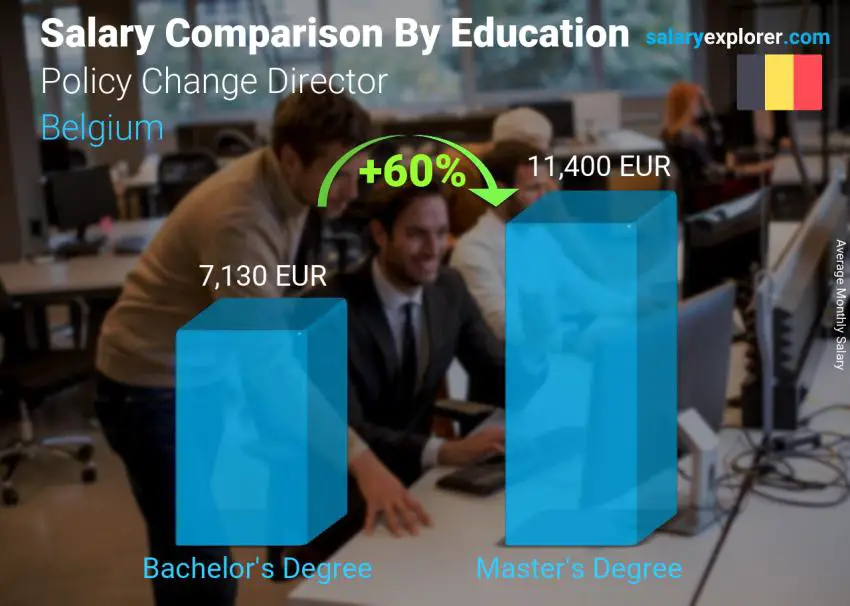 Salary comparison by education level monthly Belgium Policy Change Director