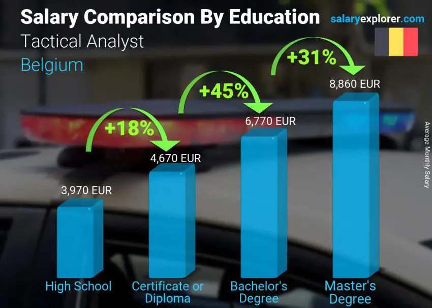 Salary comparison by education level monthly Belgium Tactical Analyst