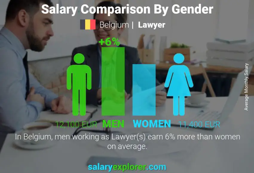 Salary comparison by gender Belgium Lawyer monthly