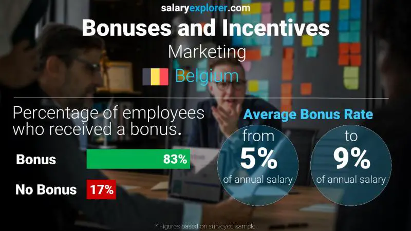 Annual Salary Bonus Rate Belgium Marketing