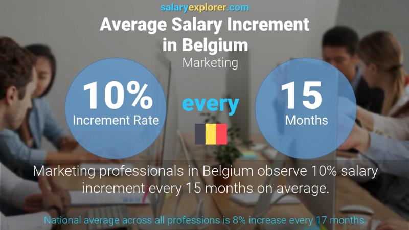 Annual Salary Increment Rate Belgium Marketing