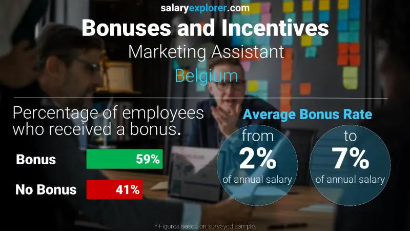 Annual Salary Bonus Rate Belgium Marketing Assistant