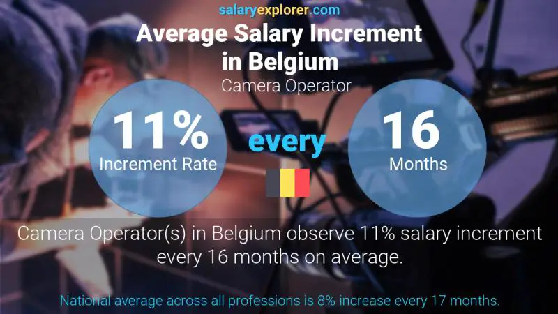 Annual Salary Increment Rate Belgium Camera Operator