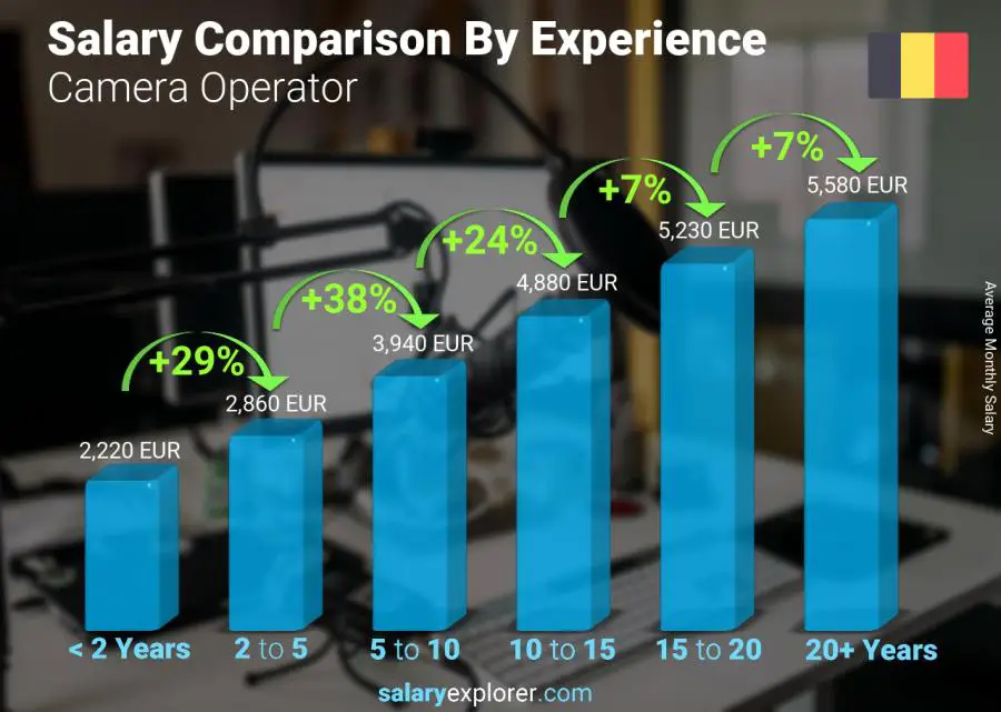 Salary comparison by years of experience monthly Belgium Camera Operator