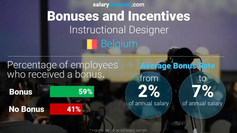 Annual Salary Bonus Rate Belgium Instructional Designer