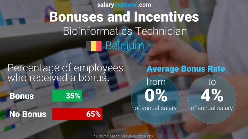 Annual Salary Bonus Rate Belgium Bioinformatics Technician