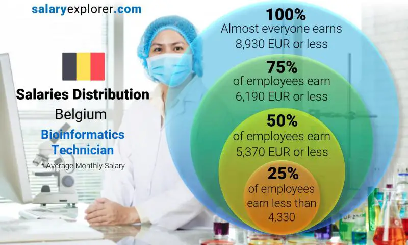 Median and salary distribution Belgium Bioinformatics Technician monthly