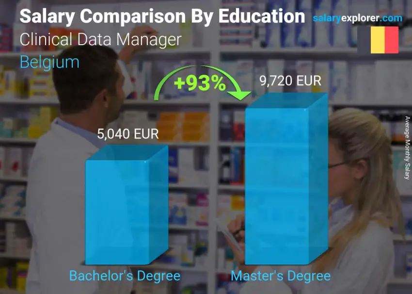 Salary comparison by education level monthly Belgium Clinical Data Manager