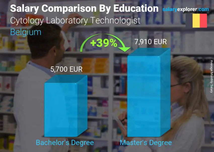 Salary comparison by education level monthly Belgium Cytology Laboratory Technologist