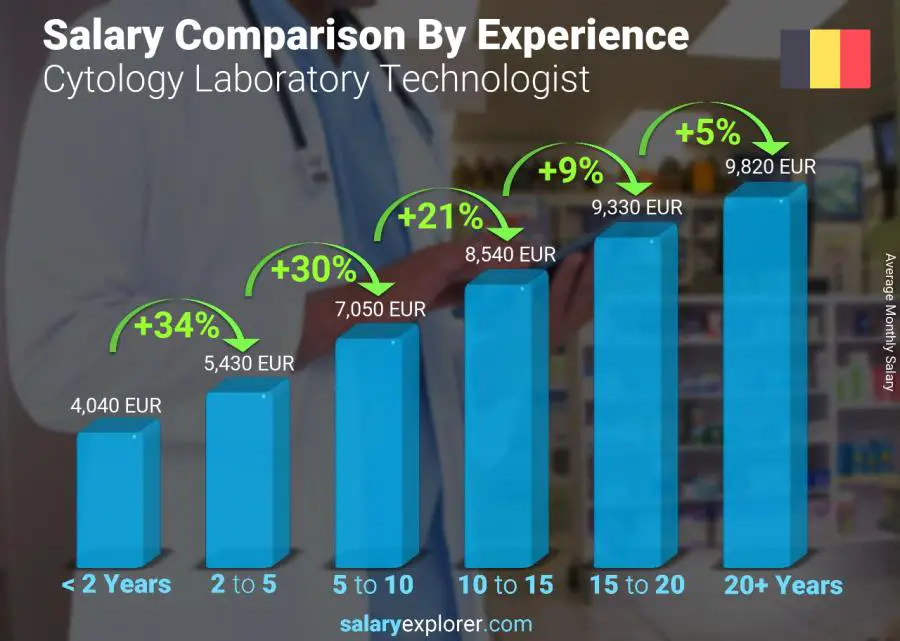 Salary comparison by years of experience monthly Belgium Cytology Laboratory Technologist