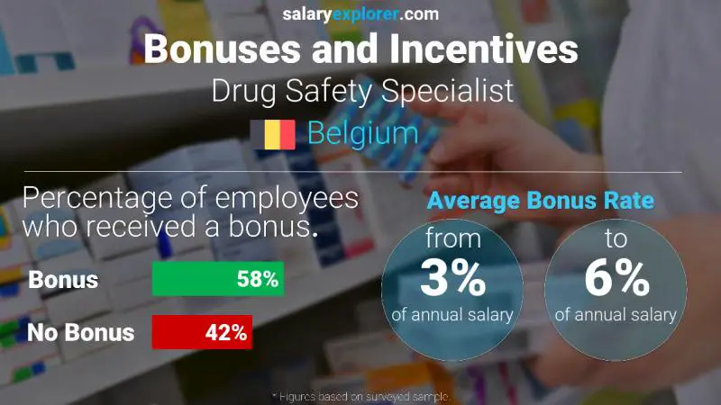 Annual Salary Bonus Rate Belgium Drug Safety Specialist