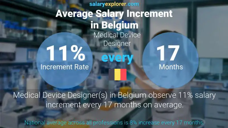 Annual Salary Increment Rate Belgium Medical Device Designer