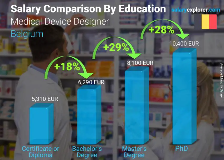 Salary comparison by education level monthly Belgium Medical Device Designer